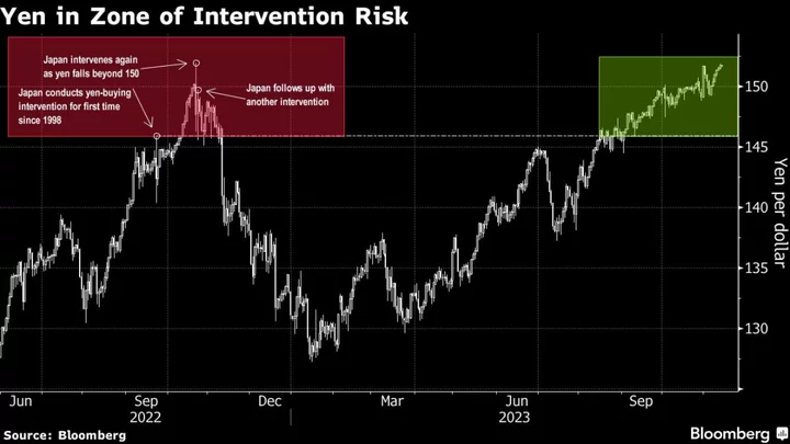 Yen Traders Brace for Risk of Deeper Drop on US Inflation Data