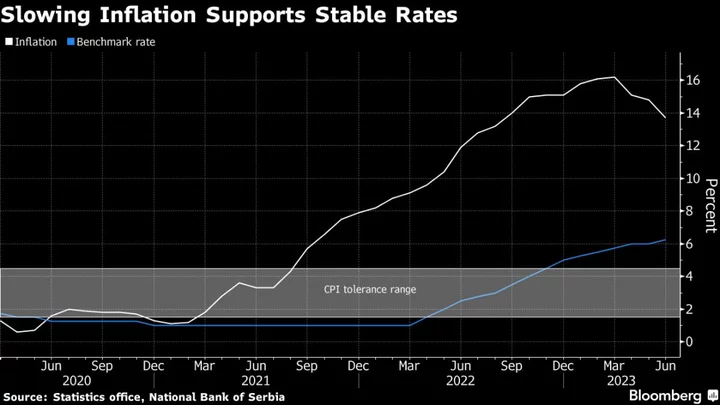 Serbia Set to Hold Rates as Price Growth Slows