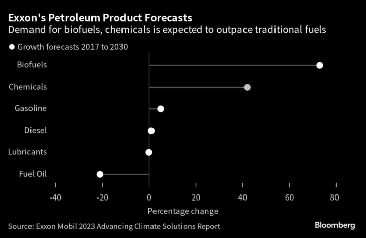 Exxon Weighs Chemicals Output Boost as EVs Threaten Gasoline Use