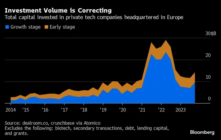 Foreign Investment in Europe’s Big Startups ‘Grinding to a Halt’