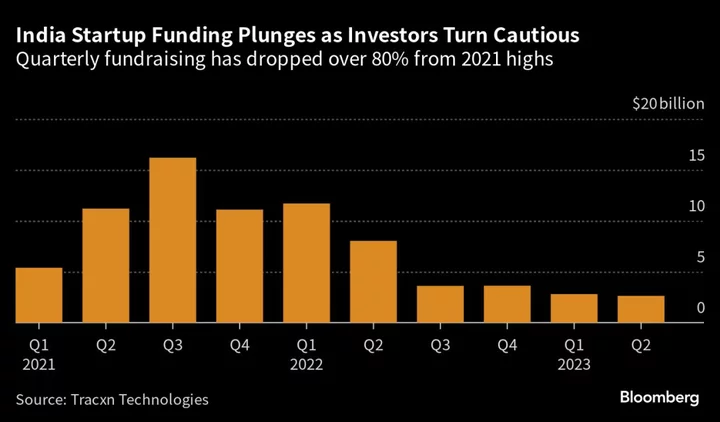 Byju’s Crisis Prompts Top India Venture Firm to Shift Strategy