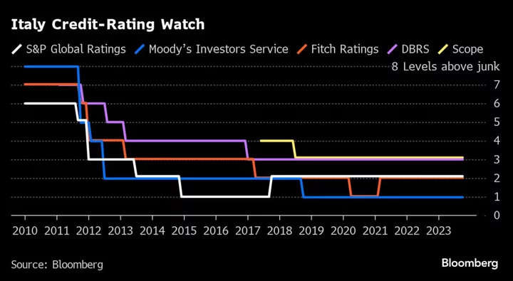 Meloni’s Italy Tastes Schadenfreude Over German Fiscal Fiasco