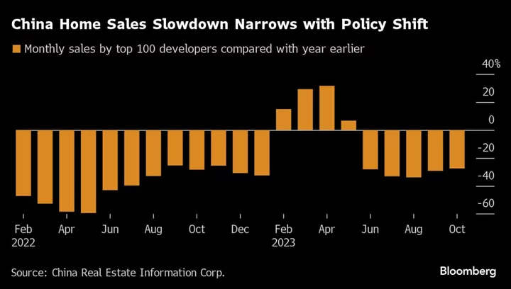 Xi Tolerance for Property Pain Nears Limit as Rescue Takes Shape