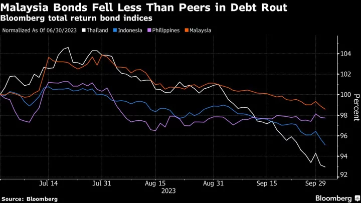 Oil Subsidy Rollback Set to Help Region-Beating Malaysian Bonds