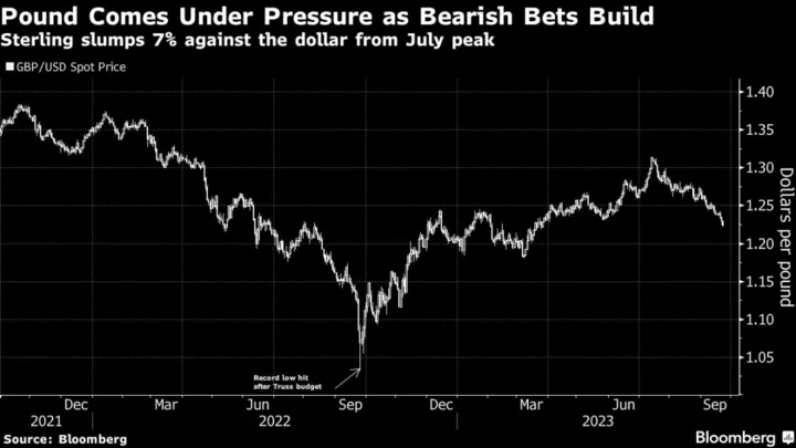 One Year Since Truss-Powered Crash, Ghost of Weak Pound Is Back