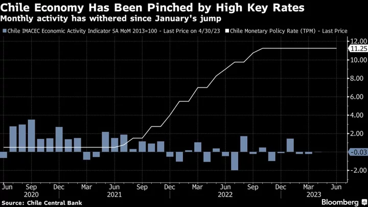 Chile Holds Interest Rate in Split Vote as Core Inflation Remains More Than Triple the Target