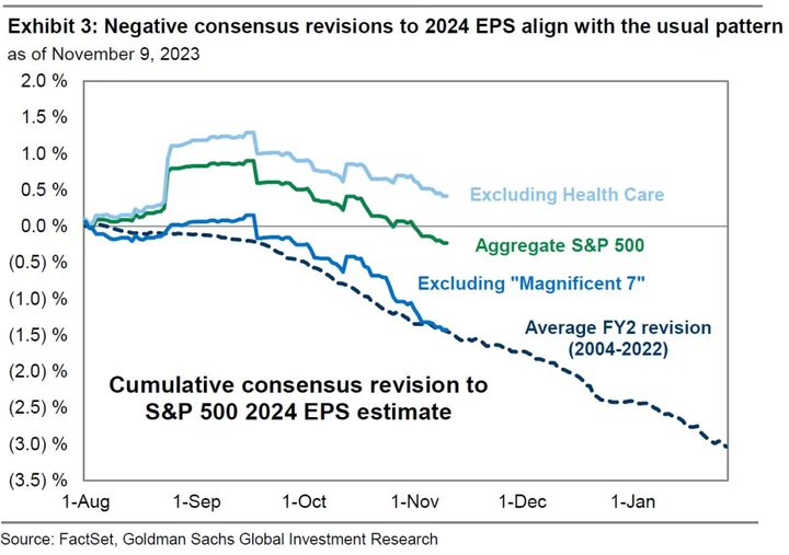 Investors Too Worried About Profit Outlook, Goldman Strategists Say