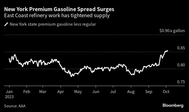 New York Luxury Car Owners Pay Near-Record Premium for Gasoline