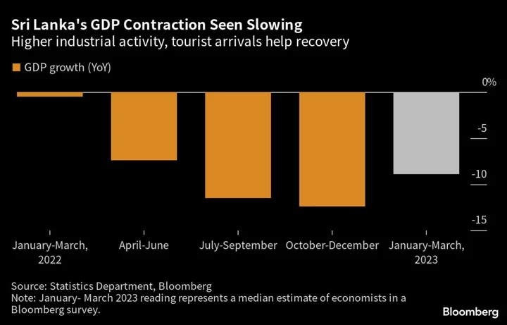 Tourism, Factory Restarts Temper Sri Lanka Economic Contraction