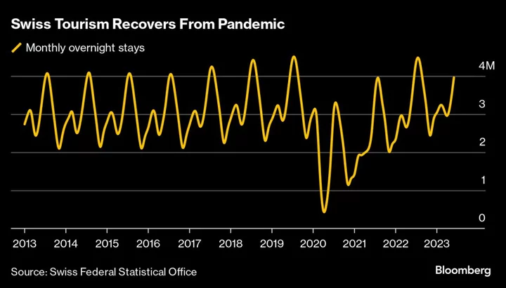 Swiss Hotels See Demand Jump as Tourists Brush Off Soaring Franc