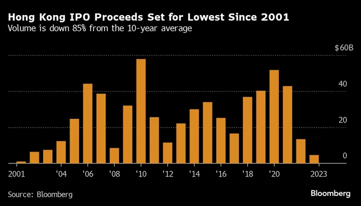 Hong Kong Bankers Have Lots of Free Time, Anxiety as Deals Slump