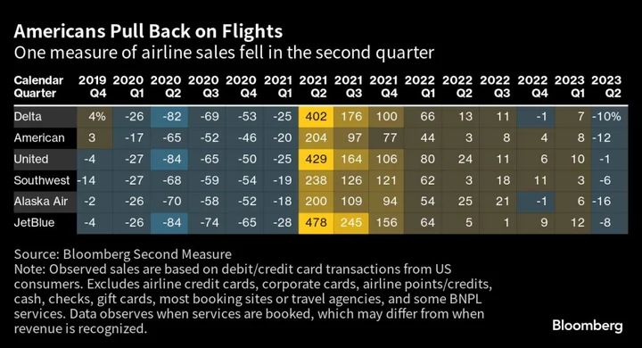 Has America’s Air Travel Boom Peaked?