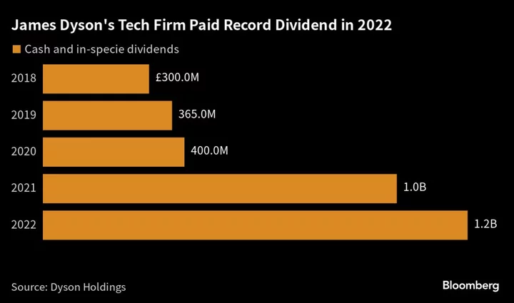 James Dyson Steps Up Wealth Revamp With $1.5 Billion Dividend