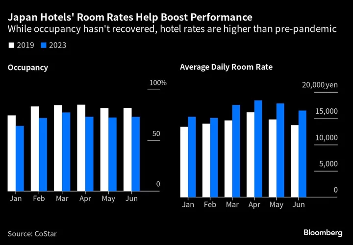 Global Investors Pour Billions Into Japan Hotels on Tourism Jump