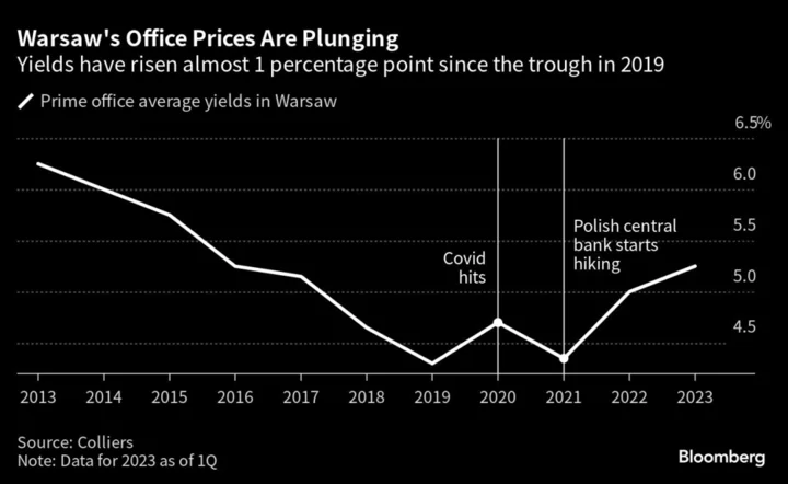 Swiss Chalets Become Target Amid Eastern Europe’s Property Woes