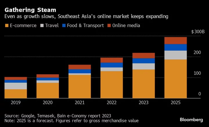 Sea, Grab Face Slowest Southeast Asia Internet Growth Since 2017