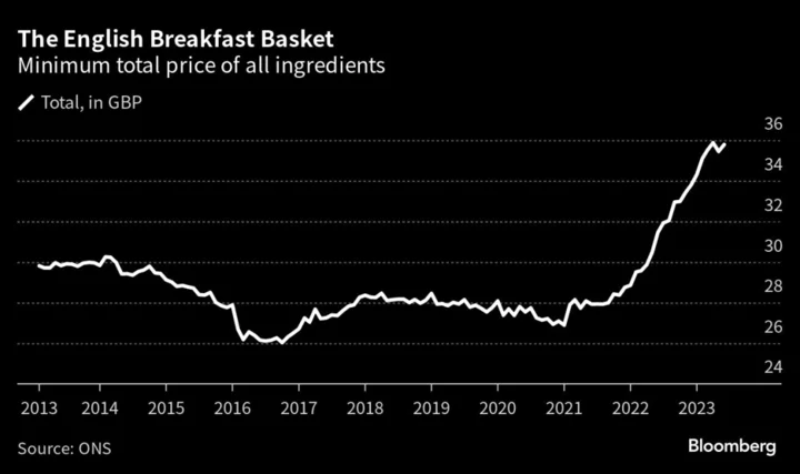 Tea and Coffee Keep the Cost of an English Breakfast Over £35