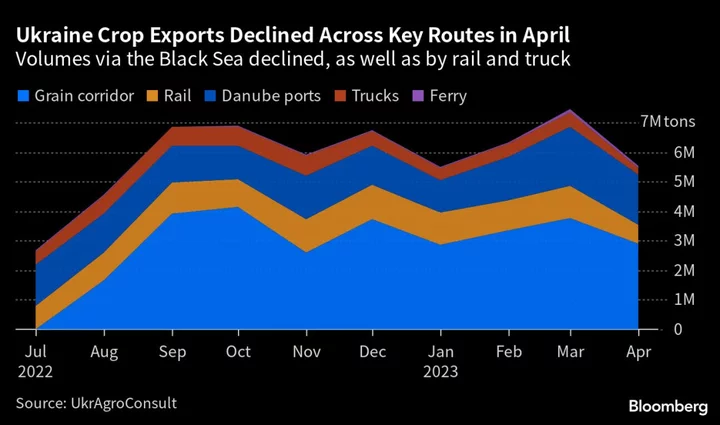 Ukraine Crop Corridor Almost Empty as Russia Exit Threat Looms