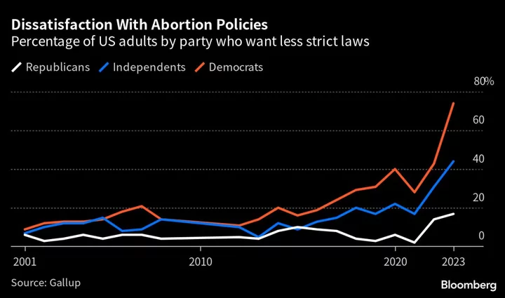 Republicans Are Testing Abortion Restrictions to See What Sticks