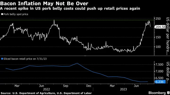 Bacon Prices Set to Surge Anew in Threat to More Meat Inflation