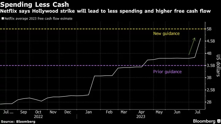 Hollywood Strike Dims Hope of Barbenheimer Bump for Movie Stocks