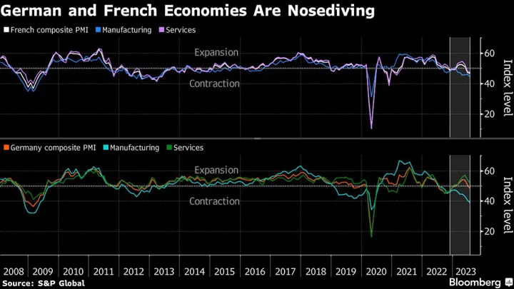 Top Euro-Area Economies Flash Recession Warning Signals