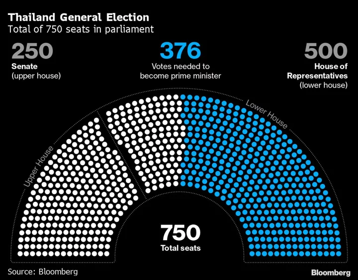 Thai Military Rules Out Coup After Vote as Campaigning Ends