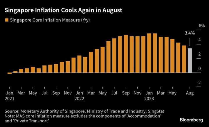 Singapore’s Slowing Inflation Allows MAS Room to Be Dovish