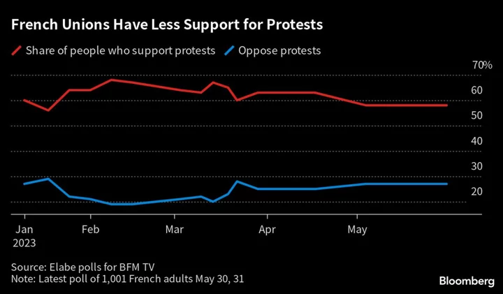 French Unions Hold New Strikes Against Macron Pension Reform