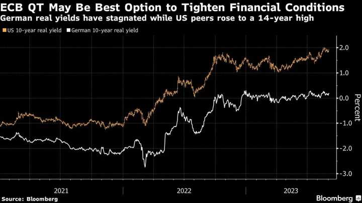 Europe’s Real Rates Fuel Speculation Over Faster ECB Bond Runoff