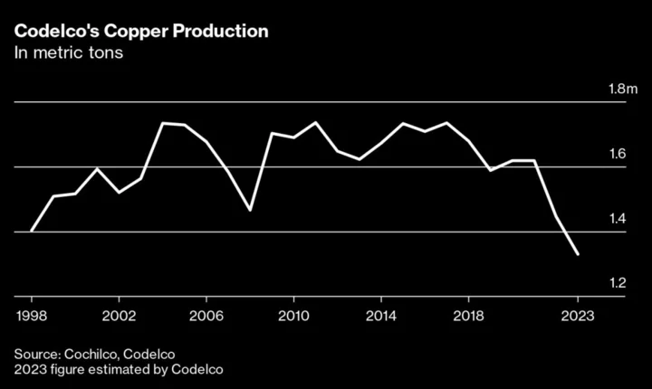 Ex Subway Boss to Lead Codelco With No. 1 Copper Title at Risk