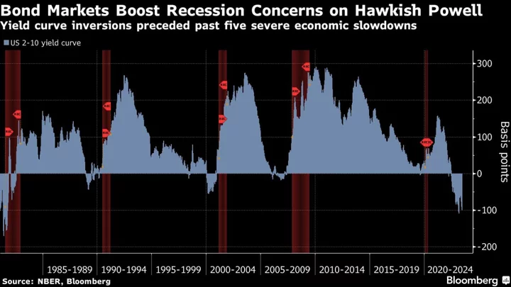 US Curve Inversion Deepens to One Percentage Point After Powell