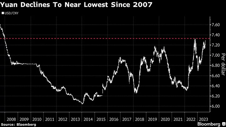 China’s Currency Defense in Focus as Rate-Cut Renews Yuan Stress