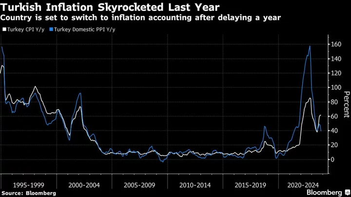 Turkish Firms to Get Reality Check With Inflation Accounting