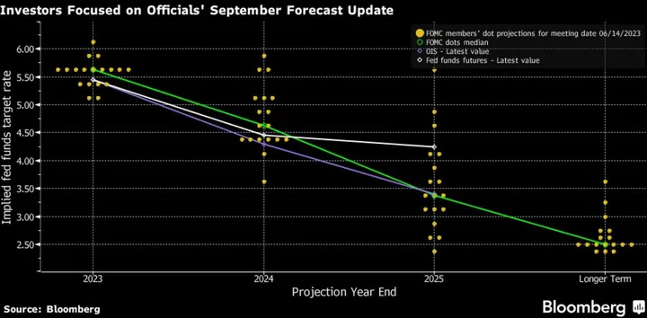 Bond Market at Risk of Third Annual Loss Needs a Dot-Plot Rescue