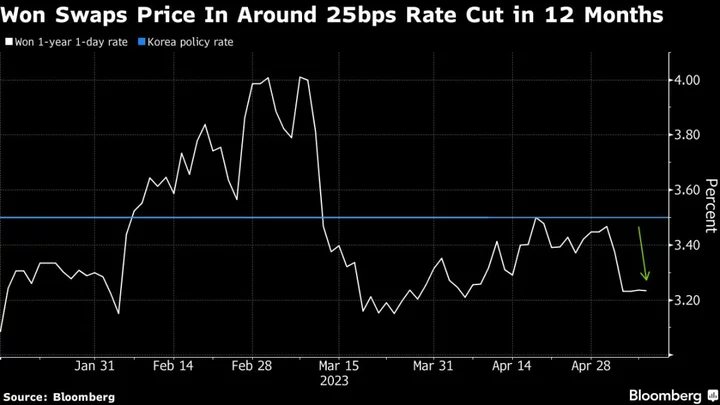 Rate-Cut Bets Are Surfacing Across Emerging Asia on Policy Pivot