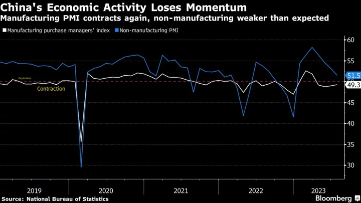 China’s Manufacturing Keeps Shrinking, Weighing on Recovery