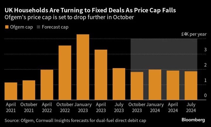 UK Households Look to Lock in Energy Prices as Crisis Recedes