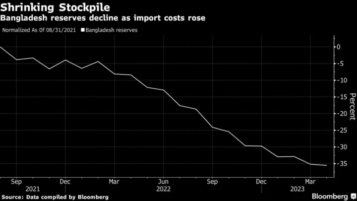 Moody’s Cuts Bangladesh Rating on Reserves, Market Distortions