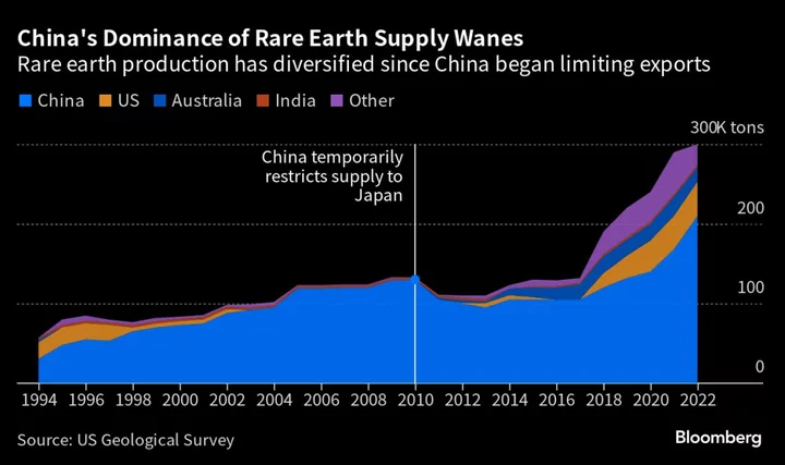 Xi’s Metal Curbs Risk Backfiring as G-7 Seeks China Alternative