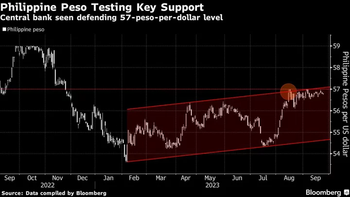 Philippine Central Bank Signals Peso Intervention at 57 a Dollar