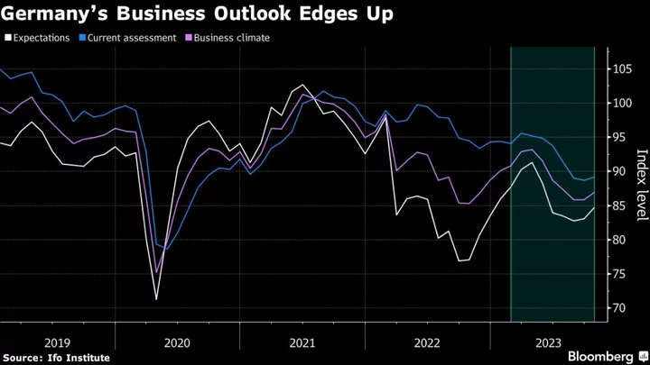 German Business Outlook Improves, Feeding Rebound Hopes