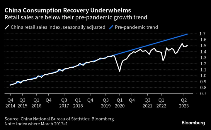 China Stops Short of Direct Consumer Support to Spur Economy