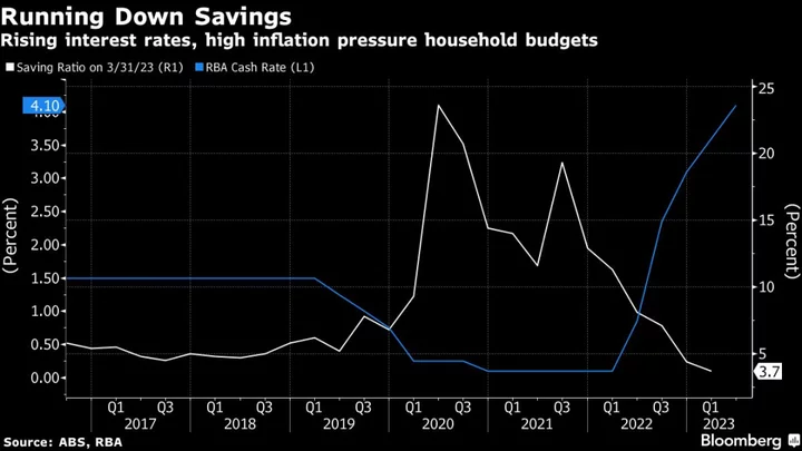 Australia’s Retail Sales Decline as Rising Rates Take Toll