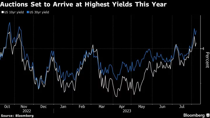 Treasury Auction Deluge Set to Test Investors’ Appetite for Debt