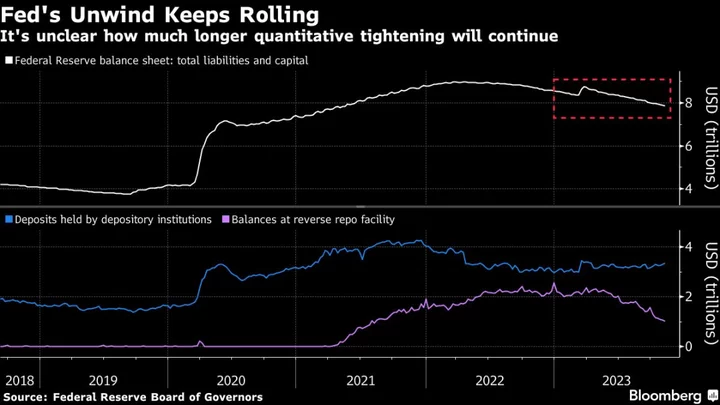 Fed Should Stop Paring Bond Holdings Before Repo Facility Is Empty, Wrightson Says