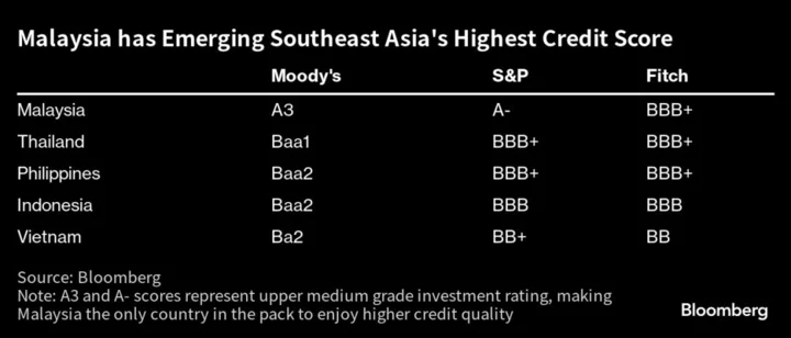 Absence of 1MDB Debt Payment Lets Malaysia Lower 2024 Budget Gap