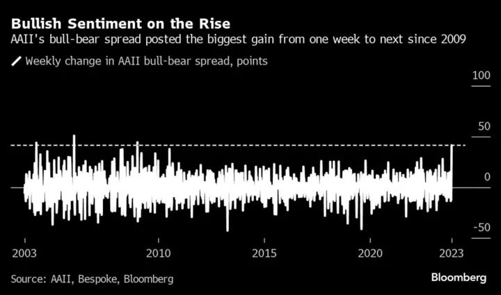 Asia Stocks Set to Gain as CPI Data, Fedspeak Loom: Markets Wrap