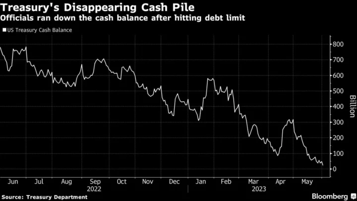 Biden Debt-Bill Signing Set to Unleash Tsunami of US Debt Sales