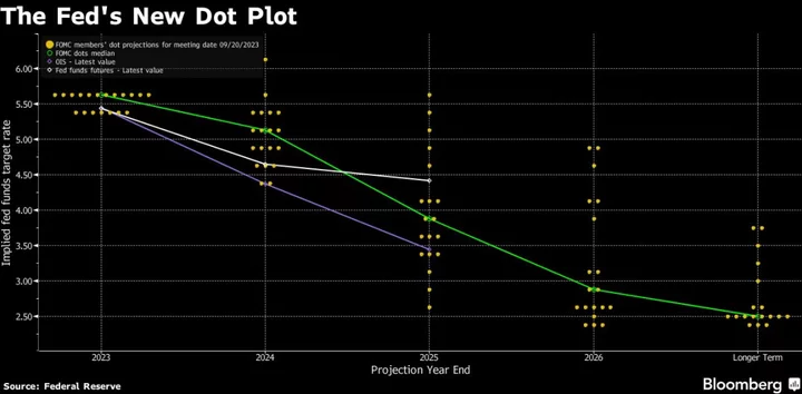 Fed’s Logan Says Higher Yields May Mean Less Need for Hikes